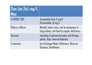 Zinc (as Zn), mg/l,
Max
IS 10500-2012 Acceptable limit: 5 mg/l
Permissible: 15 mg/l
Risks or effects Metallic taste, toxic, can be poisonous in
large doses, can lead to copper deficiency
Sources Leaching of galvanized pipes and fittings,
paints, dyes, natural deposits
Treatment Ion Exchange Water Softeners, Reverse
Osmosis, Distillation
 
