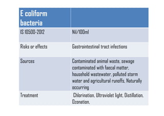 E coliform
bacteria
IS 10500-2012 Nil/100ml
Risks or effects Gastrointestinal tract infections
Sources Contaminated animal waste, sewage
contaminated with faecal matter,
household wastewater, polluted storm
water and agricultural runoffs, Naturally
occurring
Treatment Chlorination, Ultraviolet light, Distillation,
Ozonation,
 