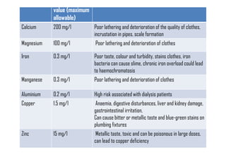 value (maximum
allowable)
Calcium 200 mg/l Poor lathering and deterioration of the quality of clothes,
incrustation in pipes, scale formation
Magnesium 100 mg/l Poor lathering and deterioration of clothes
Iron 0.3 mg/l Poor taste, colour and turbidity, stains clothes, iron
bacteria can cause slime, chronic iron overload could lead
to haemochromatosis
Manganese 0.3 mg/l Poor lathering and deterioration of clothes
Aluminium 0.2 mg/l High risk associated with dialysis patients
Copper 1.5 mg/l Anaemia, digestive disturbances, liver and kidney damage,
gastrointestinal irritation,
Can cause bitter or metallic taste and blue-green stains on
plumbing fixtures
Zinc 15 mg/l Metallic taste, toxic and can be poisonous in large doses,
can lead to copper deficiency
 