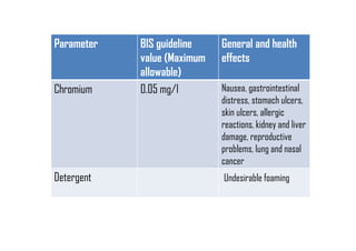 Parameter BIS guideline
value (Maximum
allowable)
General and health
effects
Chromium 0.05 mg/l Nausea, gastrointestinal
distress, stomach ulcers,
skin ulcers, allergic
reactions, kidney and liver
damage, reproductive
problems, lung and nasal
cancer
Detergent Undesirable foaming
 
