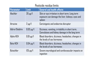 Pesticide residue limits
Parameter Limit General and health effects
Alachlor 20 µg/l Skin or eye irritation in short term. Long term
exposure can damage the liver, kidneys, eyes and
spleen
Atrazine 2 µg/l Carcinigenic and endocrine disruptor
Aldrin/Dieldrin 0.03 µg/l Dizziness, vomiting, irritability in short term,
Convulsions and kidney damage in the long term
Alpha HCH 0.01 µg/l Blood disorders, dizziness, headaches, changes in
the levels of sex hormones
Beta HCH 0.04 µg/l Blood disorders, dizziness, headaches, changes in
the levels of sex hormones
Butachlor 125 µg/l Severe neurological and cardiovascular impacts on
ingestion
 