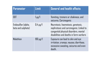 Parameter Limit General and health effects
DDT 1 µg/l Vomiting, tremors or shakiness, and
seizures. Carcinogenic
Endosulfan (alpha,
beta and sulphate)
0.4 µg/l Neurotoxic, haemotoxic, genotoxic,
nephrotoxic and carcinogenic. Linked to
congenital physical disorders, mental
disabilities and deaths in farm workers
Malathion 190 µg/l Exposure can lead to skin and eye
irritation, cramps, nausea, diarrhoea,
excessive sweating, seizures and even
death.
 