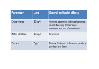 Parameter Limit General and health effects
Chlorpyriphos 30 µg/l Vomiting, abdominal and muscle cramps,
muscle twitching, tremors and
weakness, and loss of coordination
Methyl parathion 0.3 µg/l Neurotoxic
Phorate 2 µg/l Nausea, dizziness, confusion, respiratory
paralysis and death.
 