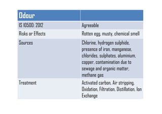 Odour
IS 10500: 2012 Agreeable
Risks or Effects Rotten egg, musty, chemical smell
Sources Chlorine, hydrogen sulphide,
presence of iron, manganese,
chlorides, sulphates, aluminium,
copper, contamination due to
sewage and organic matter,
methane gas
Treatment Activated carbon, Air stripping,
Oxidation, Filtration, Distillation, Ion
Exchange
 