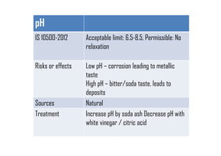 pH
IS 10500-2012 Acceptable limit: 6.5-8.5, Permissible: No
relaxation
Risks or effects Low pH – corrosion leading to metallic
taste
High pH – bitter/soda taste, leads to
deposits
Sources Natural
Treatment Increase pH by soda ash Decrease pH with
white vinegar / citric acid
 