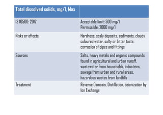 Total dissolved solids, mg/l, Max
IS 10500: 2012 Acceptable limit: 500 mg/l
Permissible: 2000 mg/l
Risks or effects Hardness, scaly deposits, sediments, cloudy
coloured water, salty or bitter taste,
corrosion of pipes and fittings
Sources Salts, heavy metals and organic compounds
found in agricultural and urban runoff,
wastewater from households, industries,
sewage from urban and rural areas,
hazardous wastes from landfills
Treatment Reverse Osmosis, Distillation, deionization by
Ion Exchange
 