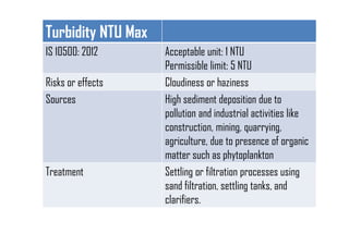 Turbidity NTU Max
IS 10500: 2012 Acceptable unit: 1 NTU
Permissible limit: 5 NTU
Risks or effects Cloudiness or haziness
Sources High sediment deposition due to
pollution and industrial activities like
construction, mining, quarrying,
agriculture, due to presence of organic
matter such as phytoplankton
Treatment Settling or filtration processes using
sand filtration, settling tanks, and
clarifiers.
 