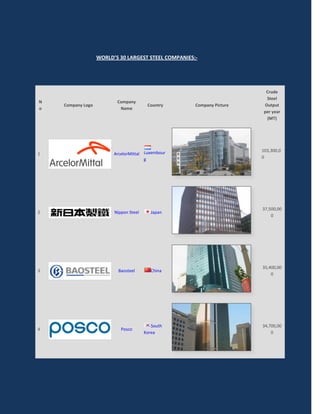 WORLD’S 30 LARGEST STEEL COMPANIES:-




                                                                          Crude
                                                                          Steel
N                         Company
    Company Logo                         Country      Company Picture    Output
o                          Name
                                                                         per year
                                                                          (MT)




                                                                        103,300,0
1                        ArcelorMittal Luxembour
                                       g                                0




                                                                        37,500,00
2                        Nippon Steel      Japan
                                                                            0




                                                                        35,400,00
3                         Baosteel         China
                                                                            0




                                           South                        34,700,00
4                           Posco
                                        Korea                               0
 
