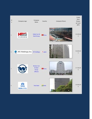 Crude
                                                               Steel
N                   Company
    Company Logo                  Country   Company Picture   Output
o                    Name
                                                              per year
                                                               (MT)




                   Hebei Iron &                               33,300,00
5                                  China
                   Steel Group                                    0




                                                              33,000,00
6                  JFE Holdings    Japan
                                                                  0




                   Wuhan Iron
                    & Steel                                   27,700,00
7                                  China
                     Group                                        0
                    (Wisco)




                                                              24,400,00
8                   Tata Steel     India
                                                                  0
 