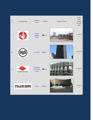 Crude
                                                                Steel
N                    Company
     Company Logo                  Country   Company Picture   Output
o                     Name
                                                               per year
                                                                (MT)




                      Jiangsu
                                                               23,300,00
9                    Shagang        China
                                                                   0
                       Group




                                                               23,200,00
10                   U.S. Steel     USA
                                                                   0




                     Shandong
                                                               21,800,00
11                  Iron & Steel    China
                                                                   0
                       Group




                                                               20,500,00
12                    Nucor         USA
                                                                   0
 