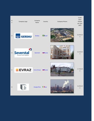 Crude
                                                               Steel
N                    Company
     Company Logo                 Country   Company Picture   Output
o                     Name
                                                              per year
                                                               (MT)




                                                              20,400,00
13                    Gerdau       Brazil
                                                                  0




                                                              19,200,00
14                   Severstal     Russia
                                                                  0




                                                              17,700,00
15                  Evraz Group    Russia
                                                                  0




                                                              16,900,00
16                  Gruppo Riva    Italy
                                                                  0
 