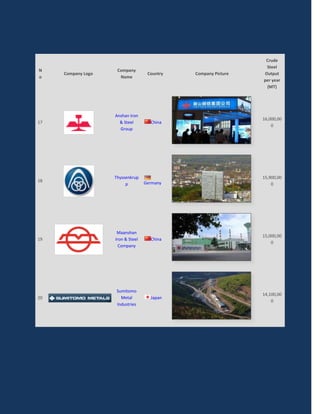 Crude
                                                                 Steel
N                    Company
     Company Logo                   Country   Company Picture   Output
o                     Name
                                                                per year
                                                                 (MT)




                    Anshan Iron
                                                                16,000,00
17                    & Steel        China
                                                                    0
                      Group




                    Thyssenkrup                                 15,900,00
18                                 Germany
                         p                                          0




                     Maanshan
                                                                15,000,00
19                  Iron & Steel     China
                                                                    0
                      Company




                     Sumitomo
                                                                14,100,00
20                     Metal         Japan
                                                                    0
                     Industries
 