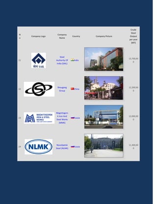 Crude
                                                                Steel
N                    Company
     Company Logo                  Country   Company Picture   Output
o                     Name
                                                               per year
                                                                (MT)




                       Steel
                                                               13,700,00
21                  Authority Of    India
                                                                   0
                    India (SAIL)




                     Shougang                                  12,200,00
22                                  China
                       Group                                       0




                    Magnitogors
                     k Iron And                                12,000,00
23                                  Russia
                    Steel Works                                    0
                       (MMK)




                     Novolipetsk                               11,300,00
24                                  Russia
                    Steel (NLMK)                                   0
 