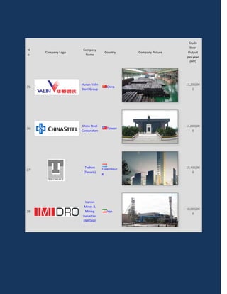 Crude
                                                                 Steel
N                    Company
     Company Logo                  Country    Company Picture   Output
o                     Name
                                                                per year
                                                                 (MT)




                    Hunan Valin                                 11,200,00
25                                  China
                    Steel Group                                     0




                    China Steel                                 11,000,00
26                                  Taiwan
                    Corporation                                     0




                      Techint     Luxembour                     10,400,00
27
                     (Tenaris)    g                                 0




                       Iranian
                      Mines &
                                                                10,000,00
28                     Mining       Iran
                                                                    0
                     Industries
                     (IMIDRO)
 