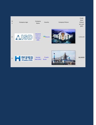 Crude
                                                                  Steel
N                   Company
     Company Logo                  Country     Company Picture   Output
o                    Name
                                                                 per year
                                                                  (MT)




                    Industrial
                     Union of
29                                   Ukraine                     9,900,000
                     Donbass
                      (ISD)




                     Hyundai         South                       98,00000
30
                    Steel (HSC)   Korea
 