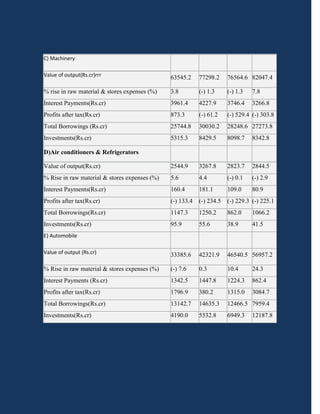 C) Machinery

Value of output(Rs.cr)rrr                      63545.2     77298.2     76564.6 82047.4

% rise in raw material & stores expenses (%)   3.8         (-) 1.3     (-) 1.3   7.8
Interest Payments(Rs.cr)                       3961.4      4227.9      3746.4    3266.8
Profits after tax(Rs.cr)                       873.3       (-) 61.2    (-) 529.4 (-) 303.8
Total Borrowings (Rs.cr)                       25744.8     30030.2     28248.6 27273.8
Investments(Rs.cr)                             5315.3      8429.5      8098.7    8342.8

D)Air conditioners & Refrigerators

Value of output(Rs.cr)                         2544.9      3267.8      2823.7    2844.5
% Rise in raw material & stores expenses (%)   5.6         4.4         (-) 0.1   (-) 2.9
Interest Payments(Rs.cr)                       160.4       181.1       109.0     80.9
Profits after tax(Rs.cr)                       (-) 133.4   (-) 234.5   (-) 229.3 (-) 225.1
Total Borrowings(Rs.cr)                        1147.3      1250.2      862.0     1066.2
Investments(Rs.cr)                             95.9        55.6        38.9      41.5
E) Automobile

Value of output (Rs.cr)                        33385.6     42321.9     46540.5 56957.2

% Rise in raw material & stores expenses (%)   (-) 7.6     0.3         10.4      24.3
Interest Payments (Rs.cr)                      1342.5      1447.8      1224.3    862.4
Profits after tax(Rs.cr)                       1796.9      380.2       1315.0    3084.7
Total Borrowings(Rs.cr)                        13142.7     14635.3     12466.5 7959.4
Investments(Rs.cr)                             4190.0      5532.8      6949.3    12187.8
 