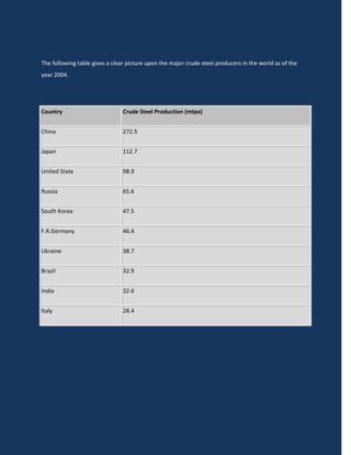 The following table gives a clear picture upon the major crude steel producers in the world as of the
year 2004.




Country                         Crude Steel Production (mtpa)


China                           272.5


Japan                           112.7


United State                    98.9


Russia                          65.6


South Korea                     47.5


F.R.Germany                     46.4


Ukraine                         38.7


Brazil                          32.9


India                           32.6


Italy                           28.4
 