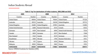 Copyright© BrandStory.in, 2015
IndianStudents Abroad
 