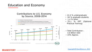 Copyright© BrandStory.in, 2015
• 12.4 % undergraduate
• 64 % graduate students
• 1.4 % other
• 22.1 % OPT (Optional
Practical Training)
• Total Contribution :
3.6 Billion USD
• 15% Approx.
Education and Economy
 