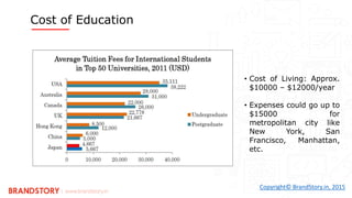 Copyright© BrandStory.in, 2015
• Cost of Living: Approx.
$10000 – $12000/year
• Expenses could go up to
$15000 for
metropolitan city like
New York, San
Francisco, Manhattan,
etc.
Cost of Education
 