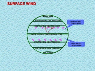 NORTH-EAST
TRADE WIND
SOUTH-EAST
TRADE WIND
INTER TROPICAL CONVERGENCE ZONE
SUB TROPICAL HIGH PRESSURE
SUB TROPICAL HIGH PRESSURE
SUB TROPICAL LOW PRESSURE
SUB TROPICAL LOW PRESSURE
POLAR HIGH
POLAR HIGH
SURFACE WIND
 