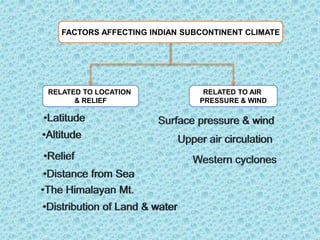FACTORS AFFECTING INDIAN SUBCONTINENT CLIMATE
RELATED TO LOCATION
& RELIEF
RELATED TO AIR
PRESSURE & WIND
•Latitude
•The Himalayan Mt.
•Distribution of Land & water
•Distance from Sea
•Altitude
•Relief
Surface pressure & wind
Upper air circulation
Western cyclones
 