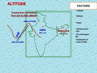 AGRA
160C in Jan
DARJILING
40C in January
ALTITUDE
HIGH ALTITUDE
LOW ALTITUDE
Temperature decreased
from low to high altitude
FACTORS
•Latitude
•The Himalayan
Mt.
•Distribution of
Land & water
•Distance from
Sea
•Altitude
•Relief
 