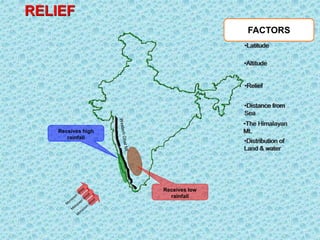 Receives high
rainfall
Receives low
rainfall
RELIEF
FACTORS
•Latitude
•The Himalayan
Mt.
•Distribution of
Land & water
•Distance from
Sea
•Altitude
•Relief
 