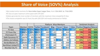 About-
Twitter Facebook Blog Forum News Video Positive Negative Netural
FC Goa 47069 27% 44069 1017 123 165 1658 37 45% 6%...