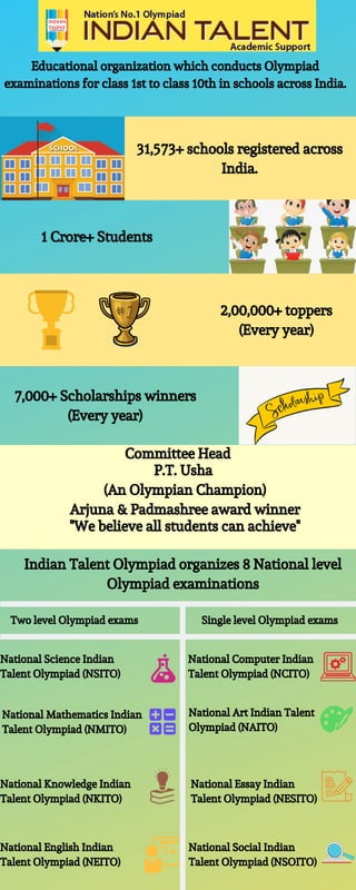 Educational organization which conducts Olympiad
examinations for class 1st to class 10th in schools across India.
31,573+ schools registered across
India.
1 Crore+ Students
2,00,000+ toppers
(Every year)
7,000+ Scholarships winners
(Every year)
P.T. Usha
(An Olympian Champion)
Arjuna & Padmashree award winner
Committee Head
"We believe all students can achieve"
National Science Indian
Talent Olympiad (NSITO)
National Mathematics Indian
Talent Olympiad (NMITO)
National Knowledge Indian
Talent Olympiad (NKITO)
National English Indian
Talent Olympiad (NEITO)
National Computer Indian
Talent Olympiad (NCITO)
National Art Indian Talent
Olympiad (NAITO)
National Essay Indian
Talent Olympiad (NESITO)
National Social Indian
Talent Olympiad (NSOITO)
Indian Talent Olympiad organizes 8 National level
Olympiad examinations
Two level Olympiad exams Single level Olympiad exams
 