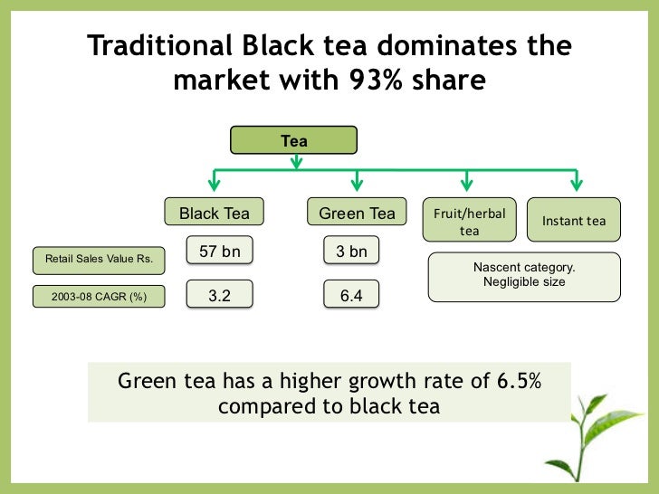 INDIAN TEA MARKET