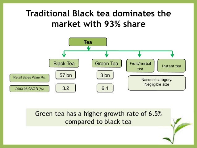 Indian tea market snapshot