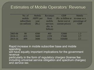 Estimates of Mobile Operators’ Revenue
              No. of     Mobile    Revenues        GDP            Mobile
              mobile    ARPU per      from   (Rs. in billion at revenue as a
           subscribers    year       mobile    factor cost at percentage of
           (in million)   (Rs.)     services  current prices)      GDP
                                     (Rs. in
                                    billion)
 2005-06      90         4500        405          32000             1.3
 2010-11      433        3600        1559         57600             2.7
 2015-16      899        3600        3236         103680            3.1


Rapid increase in mobile subscriber base and mobile
spending
will have equally important implications for the government
revenue
particularly in the form of regulatory charges (license fee
including universal service obligation and spectrum charges)
and service tax.
 