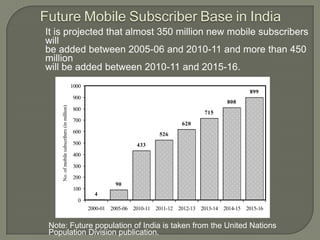 Future Mobile Subscriber Base in India
It is projected that almost 350 million new mobile subscribers
will
be added between 2005-06 and 2010-11 and more than 450
million
will be added between 2010-11 and 2015-16.
                                              1000
                                                                                                               899
                                              900
                                                                                                       808
     No. of mobile subscribers (in million)




                                              800
                                                                                              715
                                              700
                                                                                      620
                                              600                             526
                                              500                     433
                                              400

                                              300

                                              200
                                                              90
                                              100
                                                       4
                                                0
                                                     2000-01 2005-06 2010-11 2011-12 2012-13 2013-14 2014-15 2015-16


 Note: Future population of India is taken from the United Nations
 Population Division publication.
 