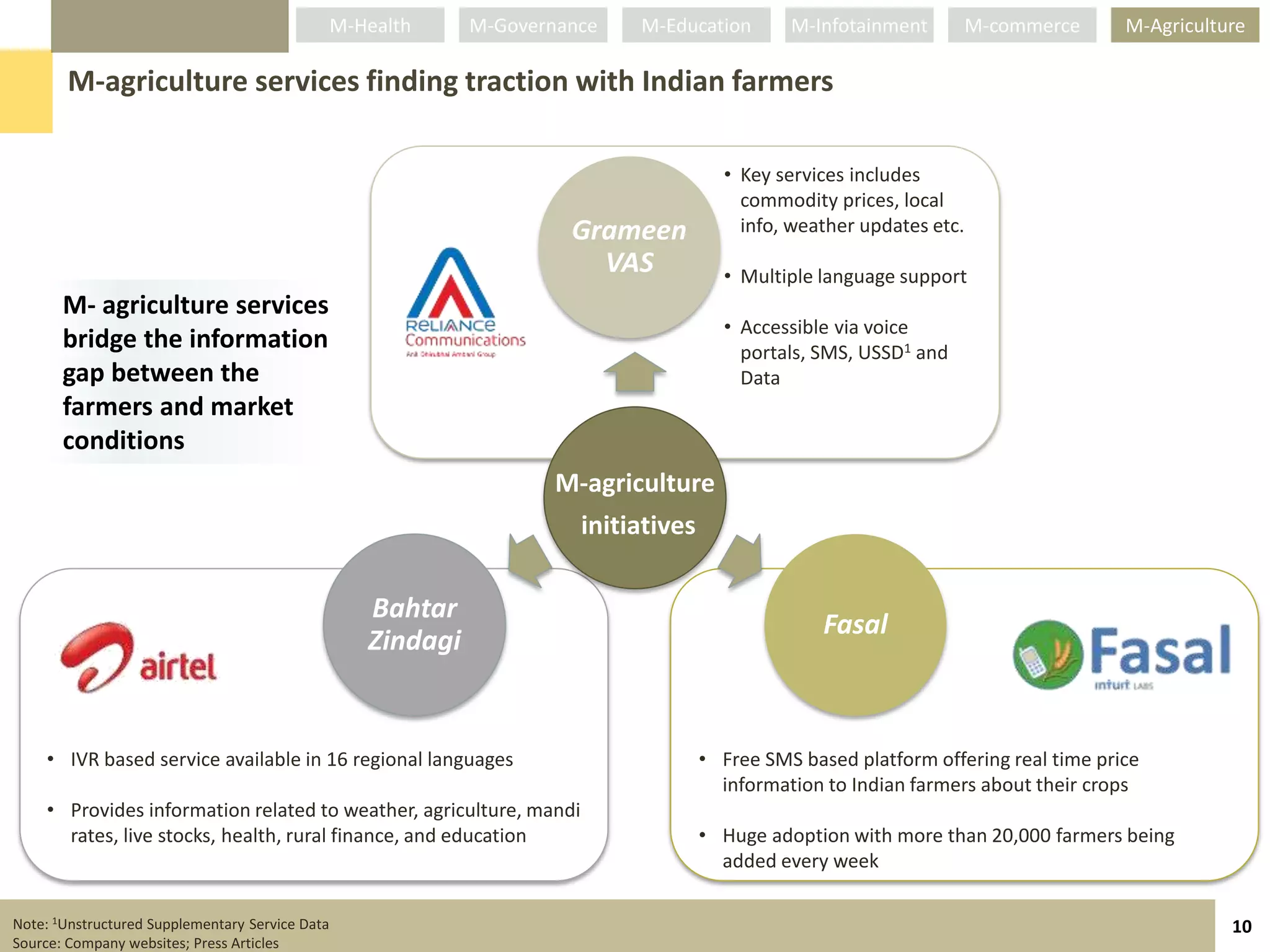 M-Health     M-Governance   M-Education        M-Infotainment         M-commerce     M-Agriculture

       M-agriculture services finding traction with Indian farmers

                                                                                        • Key services includes
                                                                                          commodity prices, local
                                                                       Grameen            info, weather updates etc.
                                                                         VAS            • Multiple language support
       M- agriculture services
                                                                                        • Accessible via voice
       bridge the information                                                             portals, SMS, USSD1 and
       gap between the                                                                    Data
       farmers and market
       conditions
                                                                      M-agriculture
                                                                        initiatives

                                                    Bahtar
                                                                                                    Fasal
                                                    Zindagi


    • IVR based service available in 16 regional languages                            • Free SMS based platform offering real time price
                                                                                        information to Indian farmers about their crops
    • Provides information related to weather, agriculture, mandi
      rates, live stocks, health, rural finance, and education                        • Huge adoption with more than 20,000 farmers being
                                                                                        added every week

Note: 1Unstructured Supplementary Service Data                                                                                                   10
Source: Company websites; Press Articles
 