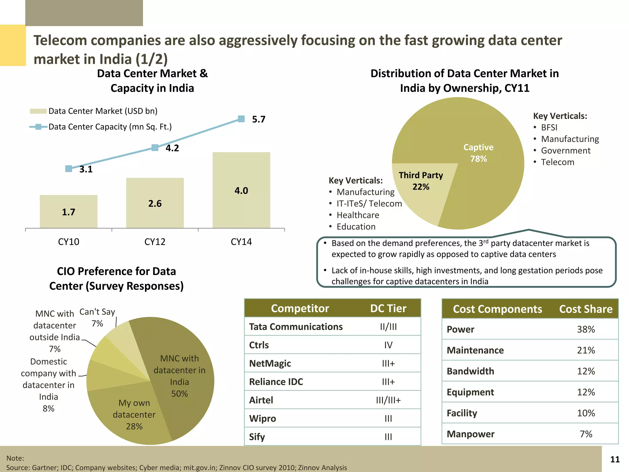 Telecom companies are also aggressively focusing on the fast growing data center
        market in India (1/2)
                            Data Center Market &                                                            Distribution of Data Center Market in
                              Capacity in India                                                                   India by Ownership, CY11
            Data Center Market (USD bn)
                                                                           5.7                                                                           Key Verticals:
            Data Center Capacity (mn Sq. Ft.)                                                                                                            • BFSI
                                                                                                                                                         • Manufacturing
                                                 4.2                                                                                  Captive            • Government
                                                                                                                                       78%               • Telecom
                      3.1
                                                                                                                    Third Party
                                                                                                  Key Verticals:
                                                                     4.0                                               22%
                                                                                                  • Manufacturing
                                           2.6                                                    • IT-ITeS/ Telecom
                1.7                                                                               • Healthcare
                                                                                                  • Education
               CY10                       CY12                      CY14                        • Based on the demand preferences, the 3rd party datacenter market is
                                                                                                  expected to grow rapidly as opposed to captive data centers
              CIO Preference for Data                                                           • Lack of in-house skills, high investments, and long gestation periods pose
                                                                                                  challenges for captive datacenters in India
             Center (Survey Responses)

       MNC with Can't Say                                                          Competitor               DC Tier                Cost Components              Cost Share
       datacenter   7%                                                     Tata Communications                 II/III             Power                             38%
      outside India
           7%                                                              Ctrls                                IV                Maintenance                       21%
      Domestic                     MNC with
                                                                           NetMagic                            III+
    company with                 datacenter in                                                                                    Bandwidth                         12%
    datacenter in                    India                                 Reliance IDC                        III+
        India                         50%                                                                                         Equipment                         12%
                          My own                                           Airtel                             III/III+
         8%                                                                                                                       Facility                          10%
                        datacenter                                         Wipro                                III
                           28%
                                                                           Sify                                 III               Manpower                           7%

Note:                                                                                                                                                                          11
Source: Gartner; IDC; Company websites; Cyber media; mit.gov.in; Zinnov CIO survey 2010; Zinnov Analysis
 