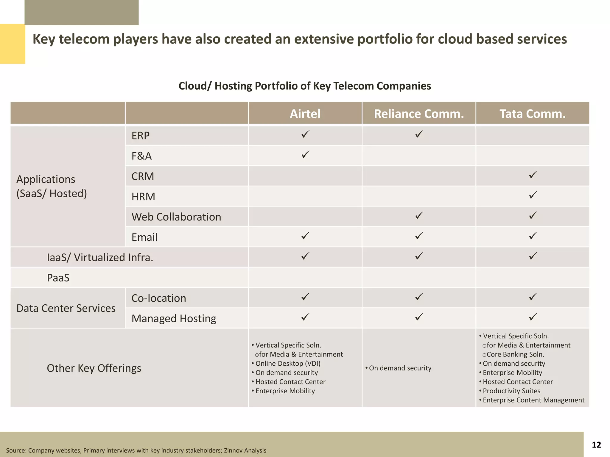 Key telecom players have also created an extensive portfolio for cloud based services


                                                            Cloud/ Hosting Portfolio of Key Telecom Companies

                                                                                                 Airtel               Reliance Comm.             Tata Comm.
                                            ERP                                                                                  
                                            F&A                                                     
   Applications                             CRM                                                                                                          
   (SaaS/ Hosted)                           HRM                                                                                                          
                                            Web Collaboration                                                                                           
                                            Email                                                                                                      
              IaaS/ Virtualized Infra.                                                                                                                 
              PaaS
                                            Co-location                                                                                                
   Data Center Services
                                            Managed Hosting                                                                                            
                                                                                                                                           • Vertical Specific Soln.
                                                                                      • Vertical Specific Soln.                             ofor Media & Entertainment
                                                                                       ofor Media & Entertainment                           oCore Banking Soln.
                                                                                      • Online Desktop (VDI)                               • On demand security
              Other Key Offerings                                                     • On demand security
                                                                                                                    • On demand security
                                                                                                                                           • Enterprise Mobility
                                                                                      • Hosted Contact Center                              • Hosted Contact Center
                                                                                      • Enterprise Mobility                                • Productivity Suites
                                                                                                                                           • Enterprise Content Management




                                                                                                                                                                             12
Source: Company websites, Primary interviews with key industry stakeholders; Zinnov Analysis
 