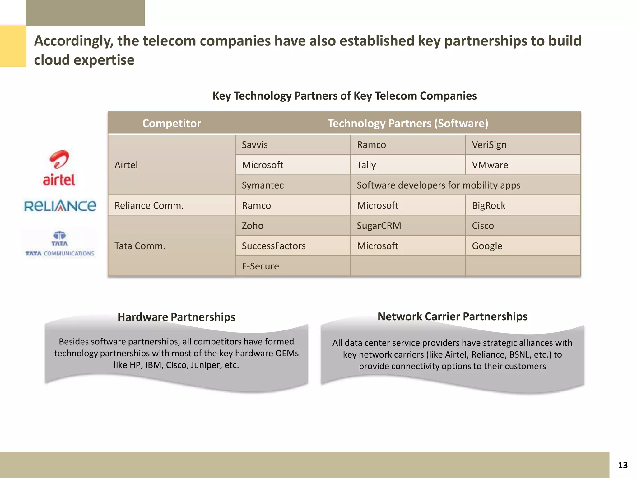 Accordingly, the telecom companies have also established key partnerships to build
cloud expertise

                                         Key Technology Partners of Key Telecom Companies

                          Competitor                             Technology Partners (Software)
                                                Savvis                 Ramco                         VeriSign
                 Airtel                         Microsoft              Tally                         VMware
                                                Symantec               Software developers for mobility apps
                 Reliance Comm.                 Ramco                  Microsoft                     BigRock
                                                Zoho                   SugarCRM                      Cisco
                 Tata Comm.                     SuccessFactors         Microsoft                     Google
                                                F-Secure



                  Hardware Partnerships                                        Network Carrier Partnerships
    Besides software partnerships, all competitors have formed   All data center service providers have strategic alliances with
   technology partnerships with most of the key hardware OEMs       key network carriers (like Airtel, Reliance, BSNL, etc.) to
                 like HP, IBM, Cisco, Juniper, etc.                     provide connectivity options to their customers




                                                                                                                                   13
 