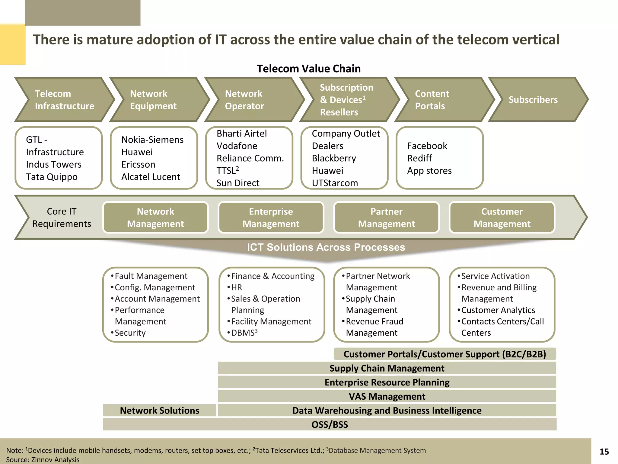 There is mature adoption of IT across the entire value chain of the telecom vertical
                                                                             Telecom Value Chain
                                                                                                 Subscription
        Telecom                       Network                      Network                                                    Content
                                                                                                 & Devices1                                           Subscribers
        Infrastructure                Equipment                    Operator                                                   Portals
                                                                                                 Resellers

                                                                 Bharti Airtel                Company Outlet
      GTL -                        Nokia-Siemens
                                                                 Vodafone                     Dealers                       Facebook
      Infrastructure               Huawei
                                                                 Reliance Comm.               Blackberry                    Rediff
      Indus Towers                 Ericsson
                                                                 TTSL2                        Huawei                        App stores
      Tata Quippo                  Alcatel Lucent
                                                                 Sun Direct                   UTStarcom

           Core IT                    Network                             Enterprise                          Partner                         Customer
        Requirements                 Management                          Management                         Management                       Management

                                                                          ICT Solutions Across Processes

                                •Fault Management                   •Finance & Accounting              •Partner Network                  •Service Activation
                                •Config. Management                 •HR                                 Management                       •Revenue and Billing
                                •Account Management                 •Sales & Operation                 •Supply Chain                      Management
                                •Performance                         Planning                           Management                       •Customer Analytics
                                 Management                         •Facility Management               •Revenue Fraud                    •Contacts Centers/Call
                                •Security                           •DBMS3                              Management                        Centers

                                                                                                  Customer Portals/Customer Support (B2C/B2B)
                                                                                               Supply Chain Management
                                                                                              Enterprise Resource Planning
                                                                                                    VAS Management
                                   Network Solutions                                    Data Warehousing and Business Intelligence
                                                                                            OSS/BSS

Note: 1Devices include mobile handsets, modems, routers, set top boxes, etc.; 2Tata Teleservices Ltd.; 3Database Management System                                  15
Source: Zinnov Analysis
 