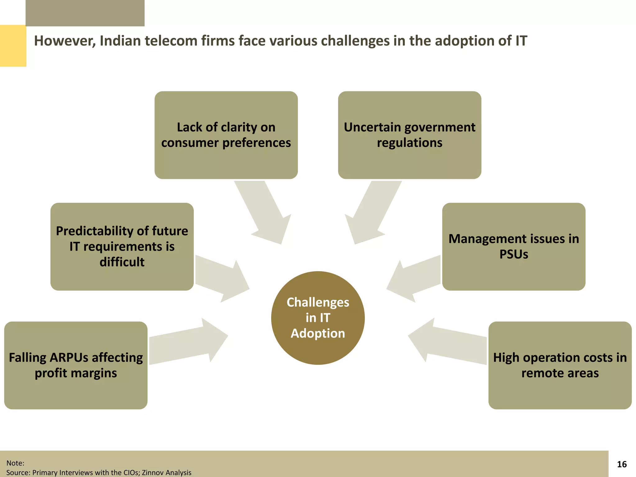However, Indian telecom firms face various challenges in the adoption of IT




                                                 Lack of clarity on        Uncertain government
                                               consumer preferences             regulations




               Predictability of future
                                                                                          Management issues in
                 IT requirements is
                                                                                                PSUs
                       difficult

                                                                  Challenges
                                                                     in IT
                                                                   Adoption
Falling ARPUs affecting                                                                           High operation costs in
     profit margins                                                                                    remote areas




Note:                                                                                                                  16
Source: Primary Interviews with the CIOs; Zinnov Analysis
 