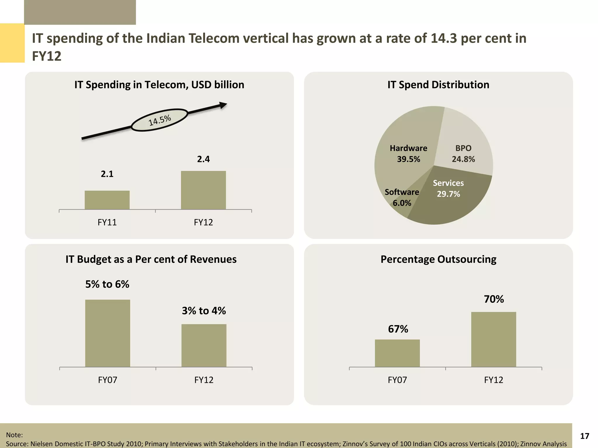 IT spending of the Indian Telecom vertical has grown at a rate of 14.3 per cent in
        FY12
                      IT Spending in Telecom, USD billion                                                                    IT Spend Distribution




                                                                                                                             Hardware              BPO
                                                              2.4                                                             39.5%               24.8%
                               2.1
                                                                                                                                            Services
                                                                                                                            Software         29.7%
                                                                                                                              6.0%

                              FY11                           FY12


                   IT Budget as a Per cent of Revenues                                                                    Percentage Outsourcing

                          5% to 6%
                                                                                                                                                            70%
                                                         3% to 4%
                                                                                                                             67%



                              FY07                           FY12                                                            FY07                           FY12




Note:                                                                                                                                                                                      17
Source: Nielsen Domestic IT-BPO Study 2010; Primary Interviews with Stakeholders in the Indian IT ecosystem; Zinnov’s Survey of 100 Indian CIOs across Verticals (2010); Zinnov Analysis
 