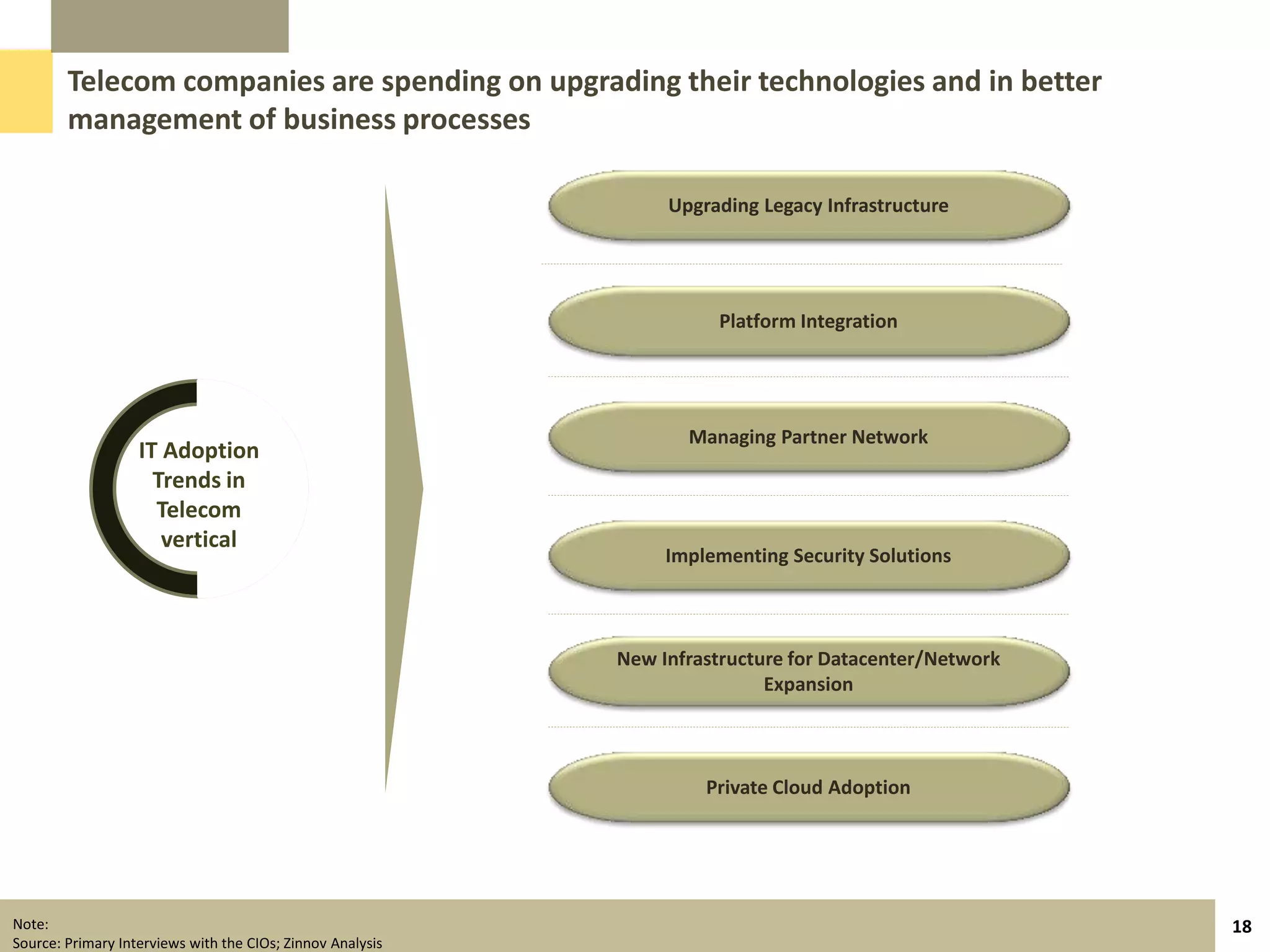 Telecom companies are spending on upgrading their technologies and in better
        management of business processes

                                                                 Upgrading Legacy Infrastructure




                                                                      Platform Integration




                                                                   Managing Partner Network
                   IT Adoption
                     Trends in
                     Telecom
                      vertical
                                                                 Implementing Security Solutions



                                                            New Infrastructure for Datacenter/Network
                                                                            Expansion



                                                                     Private Cloud Adoption




Note:                                                                                                   18
Source: Primary Interviews with the CIOs; Zinnov Analysis
 