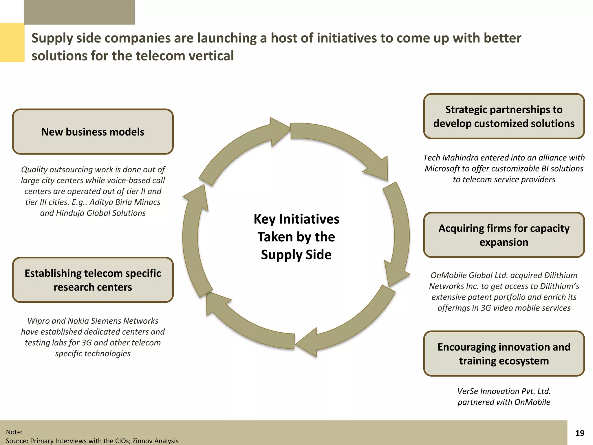 Supply side companies are launching a host of initiatives to come up with better
        solutions for the telecom vertical


                                                                                  Strategic partnerships to
                                                                                develop customized solutions
           New business models

                                                                              Tech Mahindra entered into an alliance with
    Quality outsourcing work is done out of                                   Microsoft to offer customizable BI solutions
    large city centers while voice-based call                                        to telecom service providers
     centers are operated out of tier II and
     tier III cities. E.g.. Aditya Birla Minacs
          and Hinduja Global Solutions
                                                            Key Initiatives
                                                                                  Acquiring firms for capacity
                                                             Taken by the                 expansion
                                                              Supply Side
      Establishing telecom specific                                            OnMobile Global Ltd. acquired Dilithium
            research centers                                                   Networks Inc. to get access to Dilithium’s
                                                                               extensive patent portfolio and enrich its
                                                                                 offerings in 3G video mobile services
      Wipro and Nokia Siemens Networks
    have established dedicated centers and
     testing labs for 3G and other telecom
              specific technologies
                                                                                 Encouraging innovation and
                                                                                     training ecosystem

                                                                                       VerSe Innovation Pvt. Ltd.
                                                                                       partnered with OnMobile


Note:                                                                                                                  19
Source: Primary Interviews with the CIOs; Zinnov Analysis
 
