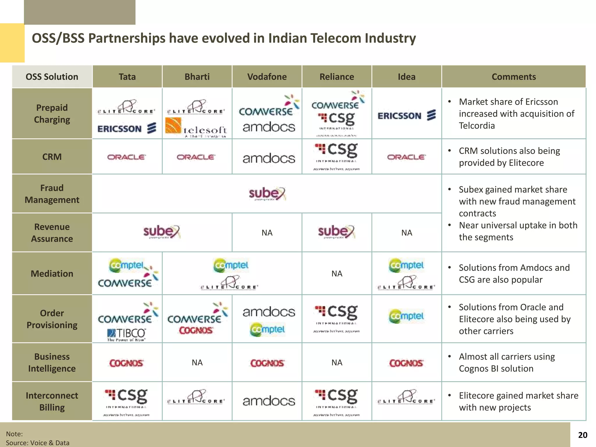 OSS/BSS Partnerships have evolved in Indian Telecom Industry

      OSS Solution     Tata    Bharti    Vodafone   Reliance     Idea              Comments

                                                                        • Market share of Ericsson
        Prepaid
                                                                          increased with acquisition of
        Charging
                                                                          Telcordia

                                                                        • CRM solutions also being
           CRM
                                                                          provided by Elitecore

       Fraud                                                            • Subex gained market share
     Management                                                           with new fraud management
                                                                          contracts
        Revenue                                                         • Near universal uptake in both
                                           NA                    NA
       Assurance                                                          the segments


                                                                        • Solutions from Amdocs and
       Mediation                                      NA
                                                                          CSG are also popular

                                                                        • Solutions from Oracle and
         Order
                                                                          Elitecore also being used by
      Provisioning
                                                                          other carriers

        Business                                                        • Almost all carriers using
                                NA                    NA
      Intelligence                                                        Cognos BI solution

      Interconnect                                                      • Elitecore gained market share
         Billing                                                          with new projects

Note:                                                                                                     20
Source: Voice & Data
 