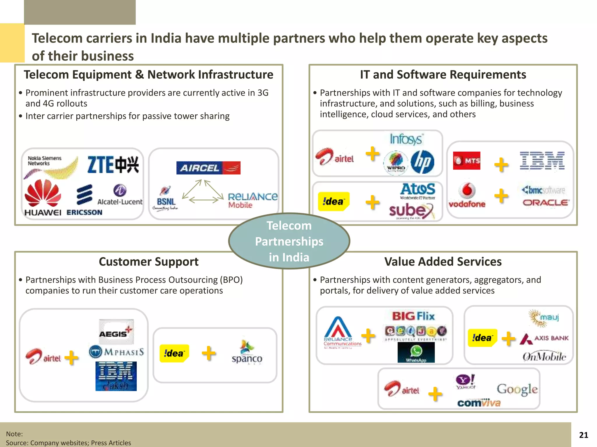 Telecom carriers in India have multiple partners who help them operate key aspects
        of their business
     Telecom Equipment & Network Infrastructure                                    IT and Software Requirements
   • Prominent infrastructure providers are currently active in 3G      • Partnerships with IT and software companies for technology
     and 4G rollouts                                                      infrastructure, and solutions, such as billing, business
   • Inter carrier partnerships for passive tower sharing                 intelligence, cloud services, and others



                                                                                    +                               +
                                                                                    +                               +
                                                                Telecom
                                                              Partnerships
                             Customer Support                   in India                 Value Added Services
   • Partnerships with Business Process Outsourcing (BPO)               • Partnerships with content generators, aggregators, and
     companies to run their customer care operations                      portals, for delivery of value added services




                                                                                   +                                  +
                  +                              +
                                                                                                    +
Note:                                                                                                                                  21
Source: Company websites; Press Articles
 