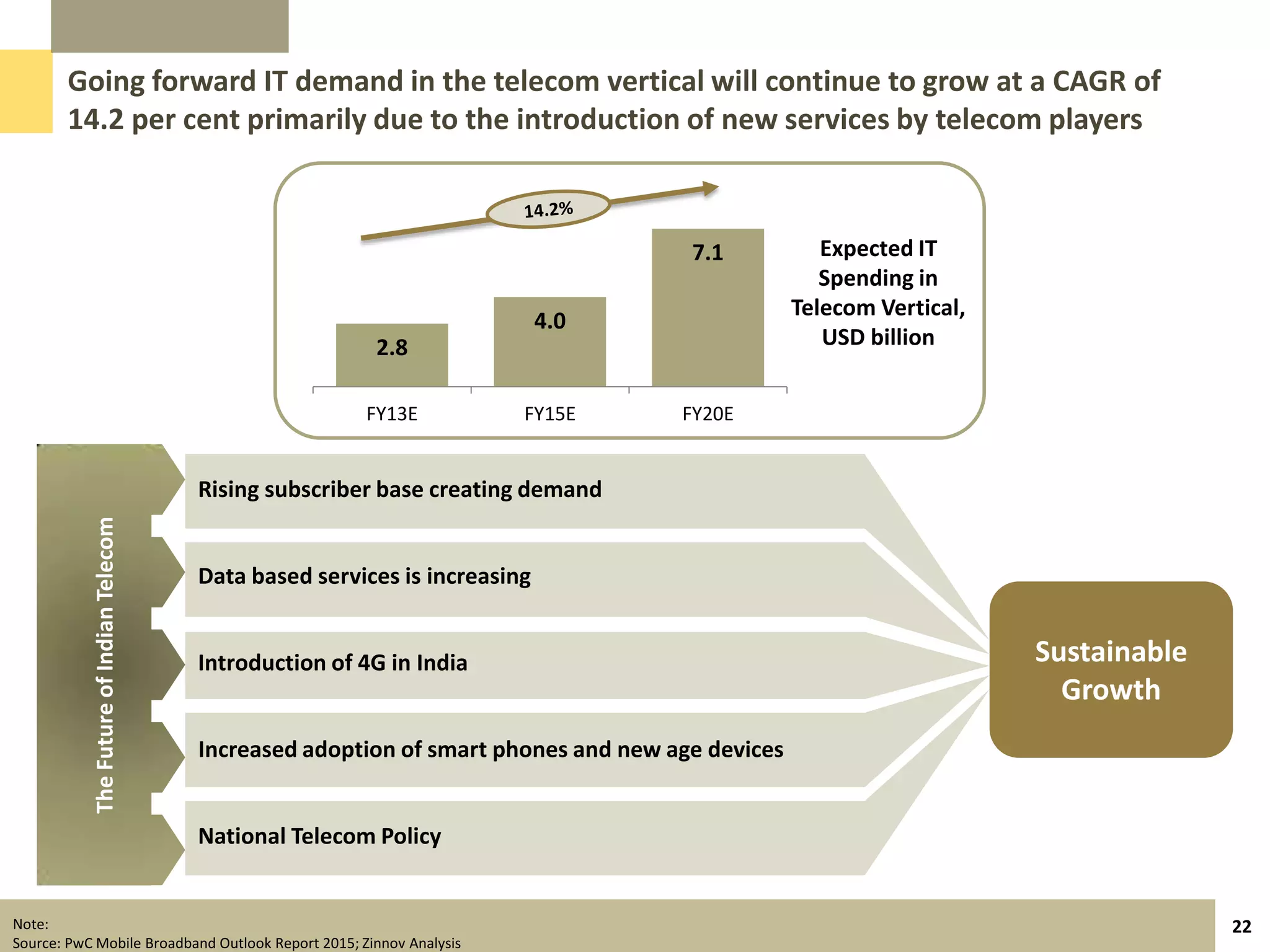 Going forward IT demand in the telecom vertical will continue to grow at a CAGR of
       14.2 per cent primarily due to the introduction of new services by telecom players



                                                                                       7.1            Expected IT
                                                                                                      Spending in
                                                                                                   Telecom Vertical,
                                                                              4.0
                                                           2.8                                        USD billion


                                                          FY13E           FY15E       FY20E


                                          Rising subscriber base creating demand
           The Future of Indian Telecom




                                          Data based services is increasing


                                          Introduction of 4G in India                                                  Sustainable
                                                                                                                         Growth
                                          Increased adoption of smart phones and new age devices


                                          National Telecom Policy


Note:                                                                                                                                22
Source: PwC Mobile Broadband Outlook Report 2015; Zinnov Analysis
 