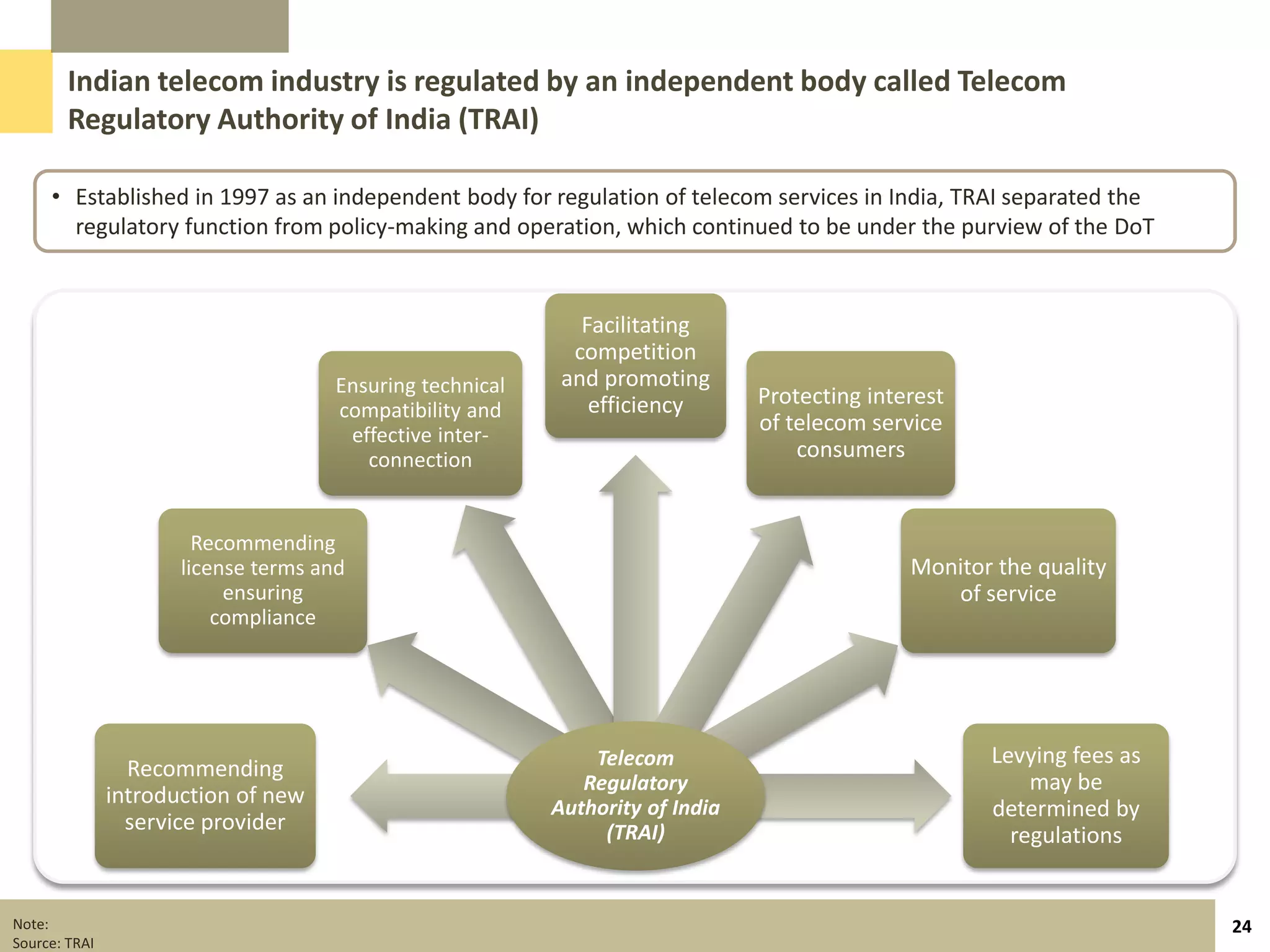 Indian telecom industry is regulated by an independent body called Telecom
        Regulatory Authority of India (TRAI)

     • Established in 1997 as an independent body for regulation of telecom services in India, TRAI separated the
       regulatory function from policy-making and operation, which continued to be under the purview of the DoT


                                                              Facilitating
                                                             competition
                                      Ensuring technical    and promoting
                                                               efficiency       Protecting interest
                                      compatibility and
                                       effective inter-
                                                                                of telecom service
                                         connection                                 consumers


                        Recommending
                      license terms and                                                        Monitor the quality
                           ensuring                                                               of service
                          compliance




                                                               Telecom                                Levying fees as
                 Recommending
                                                              Regulatory                                  may be
               introduction of new                         Authority of India                         determined by
                 service provider                               (TRAI)                                  regulations


Note:                                                                                                                   24
Source: TRAI
 