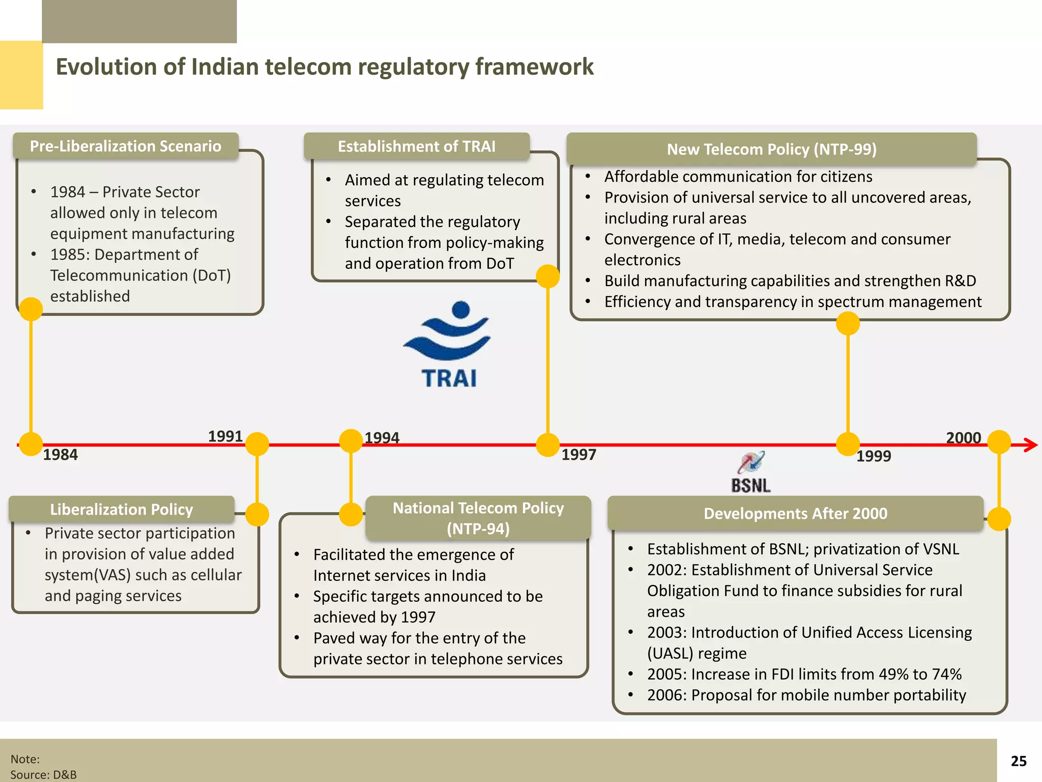 Evolution of Indian telecom regulatory framework

   Pre-Liberalization Scenario           Establishment of TRAI                         New Telecom Policy (NTP-99)
                                       • Aimed at regulating telecom        • Affordable communication for citizens
   • 1984 – Private Sector                                                  • Provision of universal service to all uncovered areas,
                                         services
     allowed only in telecom                                                  including rural areas
                                       • Separated the regulatory
     equipment manufacturing                                                • Convergence of IT, media, telecom and consumer
                                         function from policy-making
   • 1985: Department of                                                      electronics
                                         and operation from DoT
     Telecommunication (DoT)                                                • Build manufacturing capabilities and strengthen R&D
     established                                                            • Efficiency and transparency in spectrum management




                            1991            1994                                                                              2000
     1984                                                               1997                                      1999


     Liberalization Policy                        National Telecom Policy                   Developments After 2000
  • Private sector participation                         (NTP-94)
    in provision of value added    • Facilitated the emergence of                 • Establishment of BSNL; privatization of VSNL
    system(VAS) such as cellular     Internet services in India                   • 2002: Establishment of Universal Service
    and paging services            • Specific targets announced to be               Obligation Fund to finance subsidies for rural
                                     achieved by 1997                               areas
                                   • Paved way for the entry of the               • 2003: Introduction of Unified Access Licensing
                                     private sector in telephone services           (UASL) regime
                                                                                  • 2005: Increase in FDI limits from 49% to 74%
                                                                                  • 2006: Proposal for mobile number portability


Note:                                                                                                                                  25
Source: D&B
 