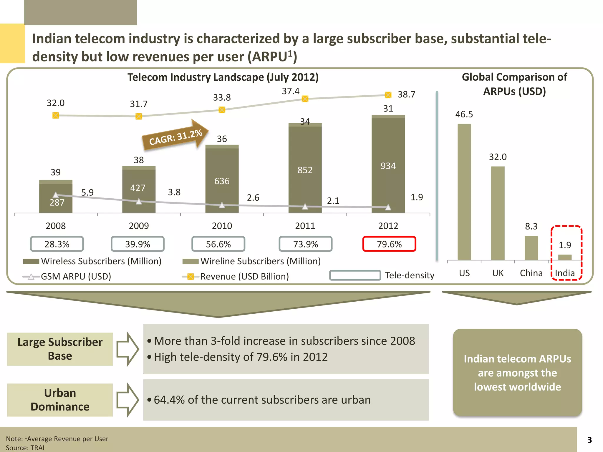Indian telecom industry is characterized by a large subscriber base, substantial tele-
       density but low revenues per user (ARPU1)
                                  Telecom Industry Landscape (July 2012)                                   Global Comparison of
                                                      33.8
                                                                       37.4                     38.7           ARPUs (USD)
            32.0                  31.7                                                     31
                                                                                                          46.5
                                                                              34
                                                       36

                                   38                                                                            32.0
                                                                           852            934
             39
                                                      636
                      5.9          427       3.8
                                                              2.6                   2.1           1.9
             287

           2008                   2009               2010                  2011           2012                           8.3
           28.3%                  39.9%             56.6%                  73.9%          79.6%                                 1.9
          Wireless Subscribers (Million)           Wireline Subscribers (Million)
          GSM ARPU (USD)                           Revenue (USD Billion)                   Tele-density   US     UK     China   India




   Large Subscriber                      • More than 3-fold increase in subscribers since 2008
         Base                            • High tele-density of 79.6% in 2012                              Indian telecom ARPUs
                                                                                                              are amongst the
                                                                                                             lowest worldwide
         Urban
                                         • 64.4% of the current subscribers are urban
       Dominance

Note: 1Average Revenue per User                                                                                                         3
Source: TRAI
 
