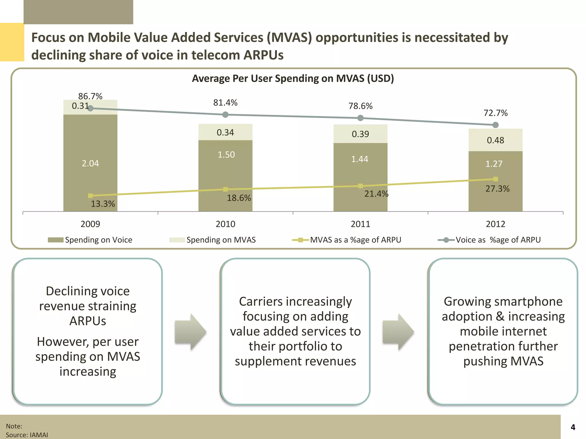 Focus on Mobile Value Added Services (MVAS) opportunities is necessitated by
       declining share of voice in telecom ARPUs
                                     Average Per User Spending on MVAS (USD)
                   86.7%
                 0.31                     81.4%                      78.6%
                                                                                             72.7%
                                          0.34                        0.39
                                                                                              0.48
                                           1.50                      1.44
                    2.04                                                                      1.27

                                                                                              27.3%
                                             18.6%                       21.4%
                      13.3%

                   2009                   2010                       2011                     2012
                Spending on Voice   Spending on MVAS        MVAS as a %age of ARPU     Voice as %age of ARPU



          Declining voice                          In an effort to
         revenue straining
           Declining voice                                                           Growing smartphone
                                                  compliment the
         revenue straining
               ARPUs                            Carriers increasingly                Growing smartphone
                                                                                          adoption and
                                                   declining voice
               ARPUs                             focusing on adding                  adoption & increasing
                                                                                       increasing mobile
        However, per user                        revenues, carriers
                                              value added services to                internet penetration,
                                                                                         mobile internet
        spending on MVAS
         However, per user                     increasingly focusing
                                                  their portfolio to                  penetration further
                                                                                        further pushing
       increasing on MVAS
        spending both as a                    on adding value added
                                               supplement revenues                   proliferationMVAS
                                                                                         pushing of value
       percentage of ARPU
             increasing                           services to their
                                                                                         added services
        and as an absolute                            portfolio

Note:                                                                                                          4
Source: IAMAI
 